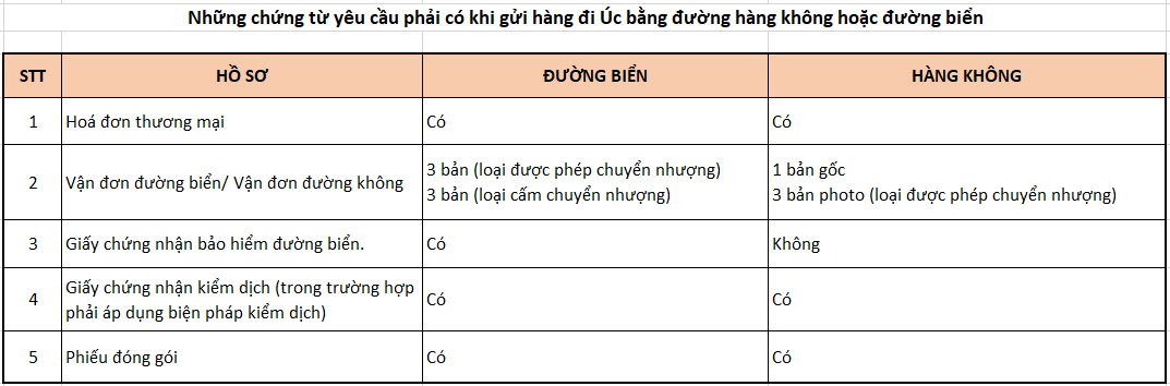 Thu-tuc-giay-to-can-co-khi-gui-hang-di-uc-1
